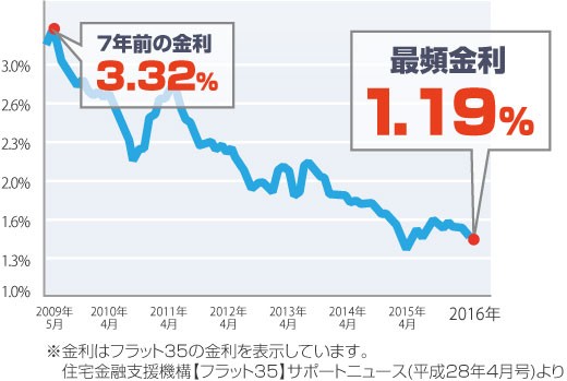 ローン 借換え マイナス金利 リフォーム 金利