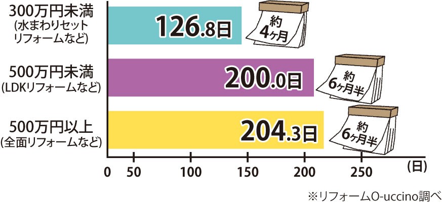 リフォーム スケジュール 期間