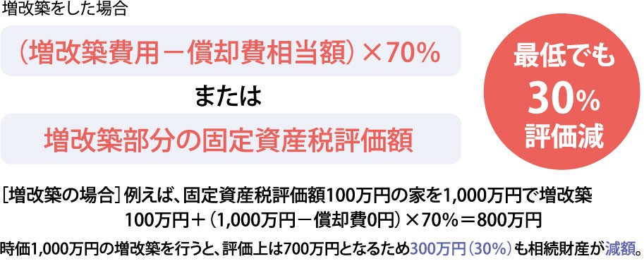 相続 贈与 税金 リフォーム